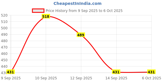 nykaa.com Lotus Make Up Proedit Silk Touch Glow Strobe Creme lotus make up Price History Graph from 9 Sep 2025 to 5 Oct 2025
