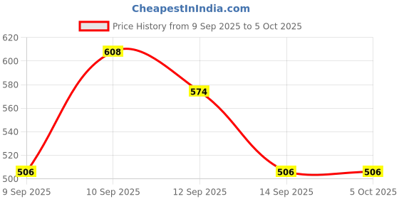 nykaa.com Lotus Make Up Proedit Tinted Lip Oils lotus make up Price History Graph from 9 Sep 2025 to 5 Oct 2025