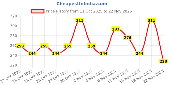 nykaa.com Lotus Make Up Pure Colors Matte Lip Color & Tempting Toffee lotus make up Price History Graph from 11 Oct 2025 to 22 Nov 2025