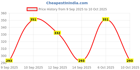 nykaa.com Lotus Make Up Xpress Glow 10 In 1 Daily Beauty Cream SPF 25 lotus make up Price History Graph from 9 Sep 2025 to 10 Oct 2025