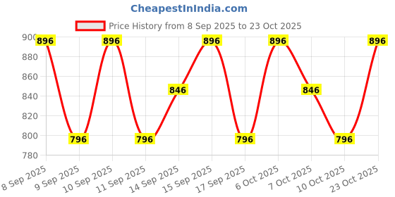nykaa.com lotus organics Lotus Organics+ Bakuchiol Plant Retinol Miracle Facial Oil lotus organics Price History Graph from 8 Sep 2025 to 23 Oct 2025