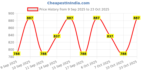 nykaa.com lotus organics Lotus Organics+ Bakuchiol Plant Retinol Night Cream lotus organics Price History Graph from 9 Sep 2025 to 23 Oct 2025