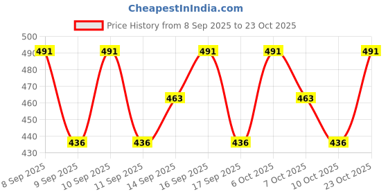 nykaa.com lotus organics Lotus Organics+ Bakuchiol Plant Retinol Recovery Night Cream lotus organics Price History Graph from 8 Sep 2025 to 23 Oct 2025