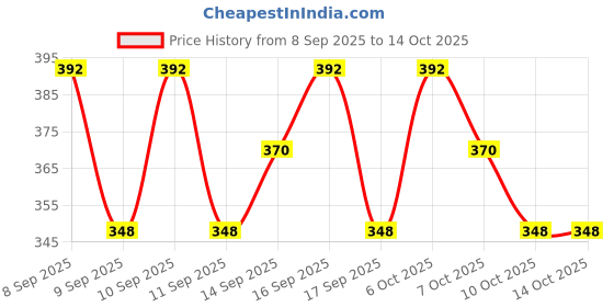 nykaa.com Lotus Organics + Brightening De-Tan Scrub lotus organics Price History Graph from 8 Sep 2025 to 14 Oct 2025