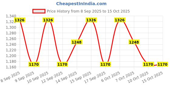nykaa.com Lotus Organics Divine Nutritive Creme & Night Cream Combo lotus organics Price History Graph from 8 Sep 2025 to 15 Oct 2025