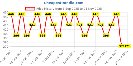 nykaa.com Lotus Organics Divine Petals Toner-Mist lotus organics Price History Graph from 8 Sep 2025 to 25 Nov 2025