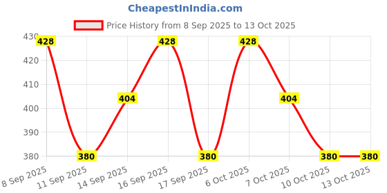 nykaa.com Lotus Organics Holistic Regenerating Exfoliator lotus organics Price History Graph from 8 Sep 2025 to 13 Oct 2025