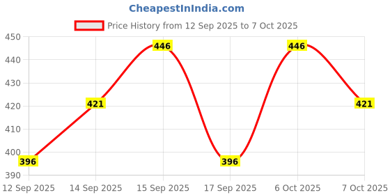 nykaa.com Lotus Organics + Kajal lotus organics Price History Graph from 12 Sep 2025 to 7 Oct 2025