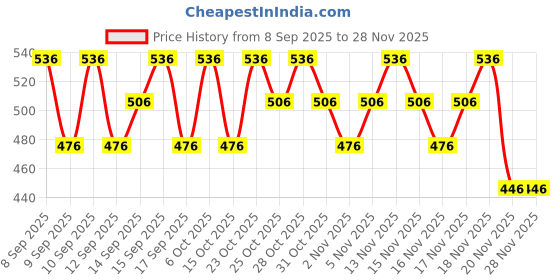 nykaa.com Lotus Organics Lip & Cheek Tint lotus organics Price History Graph from 8 Sep 2025 to 28 Nov 2025