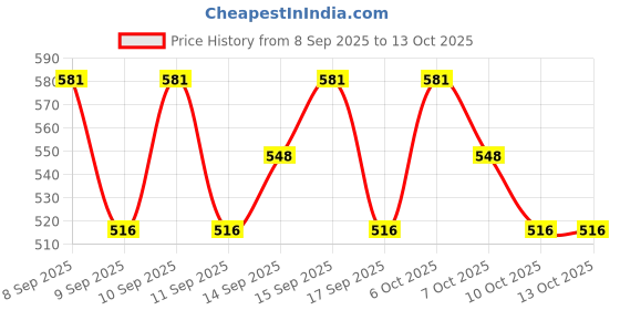 nykaa.com lotus organics Lotus Organics+ Precious Brightening Cleansing Balm lotus organics Price History Graph from 8 Sep 2025 to 13 Oct 2025