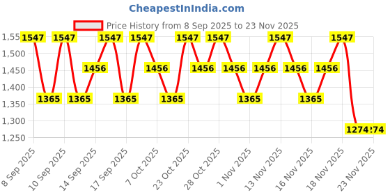 nykaa.com Lotus Organics Precious Brightening Creme Face Wash & Exfoliator Combo lotus organics Price History Graph from 8 Sep 2025 to 23 Nov 2025