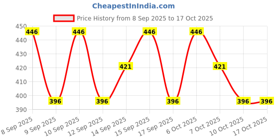 nykaa.com Lotus Organics Precious Brightening Face Exfoliator lotus organics Price History Graph from 8 Sep 2025 to 15 Oct 2025