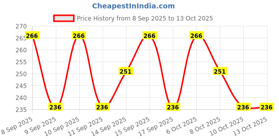 nykaa.com lotus herbals Lotus Organics Precious Brightening Face Exfoliator lotus herbals Price History Graph from 8 Sep 2025 to 13 Oct 2025