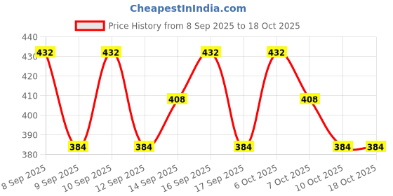 nykaa.com Lotus Organics Precious Brightening Face Wash lotus organics Price History Graph from 8 Sep 2025 to 18 Oct 2025