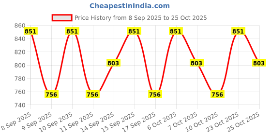 nykaa.com lotus organics Lotus Organics+ Precious Brightening Facial Oil lotus organics Price History Graph from 8 Sep 2025 to 25 Oct 2025