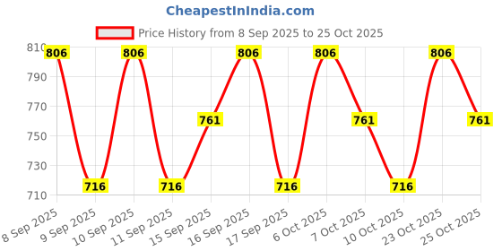 nykaa.com lotus organics Lotus Organics+ Precious Brightening Night Creme lotus organics Price History Graph from 8 Sep 2025 to 25 Oct 2025