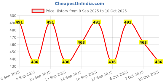 nykaa.com Lotus Organics Precious Brightening Toning Essence lotus organics Price History Graph from 8 Sep 2025 to 10 Oct 2025