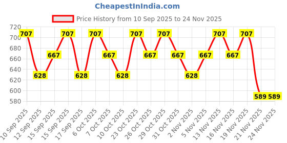 nykaa.com Lotus Organics + Precious Brightening Under Eye Creme lotus organics Price History Graph from 10 Sep 2025 to 23 Nov 2025