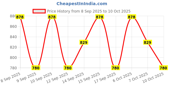 nykaa.com Lotus Organics Vit-C Glow Face Oil - Lemon Verbena lotus organics Price History Graph from 8 Sep 2025 to 10 Oct 2025