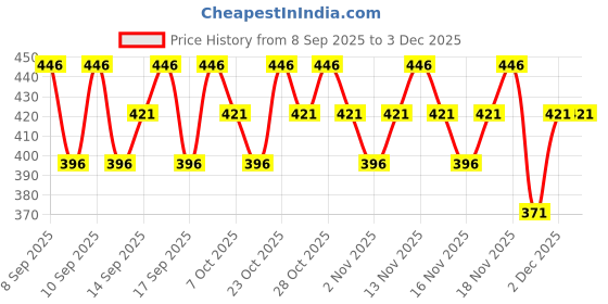 nykaa.com Lotus Organics Vit-C Radiance Booster Cleanser - Lemon Verbena lotus organics Price History Graph from 8 Sep 2025 to 2 Dec 2025