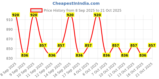 nykaa.com lotus herbals Lotus Professional DermoSpa Bulgarian Rose Night Creme lotus herbals Price History Graph from 8 Sep 2025 to 21 Oct 2025