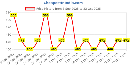nykaa.com lotus herbals Lotus Professional dermoSpa Japanese Sakura Skin Whitening Face Wash lotus herbals Price History Graph from 8 Sep 2025 to 21 Oct 2025