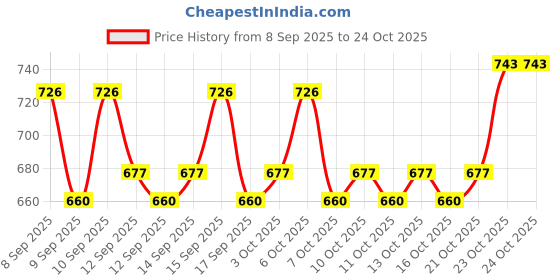 nykaa.com lotus herbals Lotus Professional Phyto-Rx Anti-Blemish Cream lotus herbals Price History Graph from 8 Sep 2025 to 22 Oct 2025