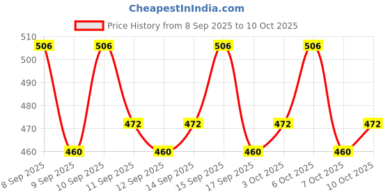 nykaa.com lotus herbals Lotus Professional Phyto-Rx Clarifying & Soothing Toner lotus herbals Price History Graph from 8 Sep 2025 to 10 Oct 2025