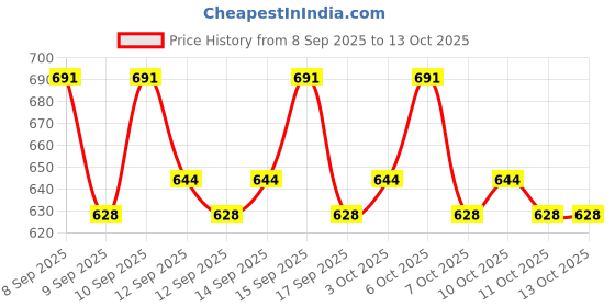 nykaa.com lotus herbals Lotus Professional Phyto-Rx Deep Moisturising Creme lotus herbals Price History Graph from 8 Sep 2025 to 13 Oct 2025