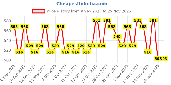nykaa.com lotus herbals Lotus Professional Phyto-Rx Rejuvina Herbcomplex Protective Lotion SPF 15 lotus herbals Price History Graph from 8 Sep 2025 to 24 Nov 2025