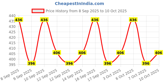 nykaa.com lotus herbals Lotus Professional Phyto-Rx Smooth Skin Anti-Ageing Face Wash lotus herbals Price History Graph from 8 Sep 2025 to 10 Oct 2025