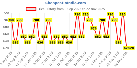 nykaa.com lotus herbals Lotus Professional Phyto-Rx Sunblock Mist SPF 50 Pa+++ lotus herbals Price History Graph from 8 Sep 2025 to 21 Nov 2025