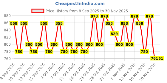 nykaa.com lotus herbals Lotus Professional Phyto-Rx Ultra-Protect Sunblock SPF 70 Pa+++ lotus herbals Price History Graph from 8 Sep 2025 to 30 Nov 2025