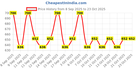 nykaa.com lotus herbals Lotus Professional Phyto-Rx Whitening & Brightening Night Creme lotus herbals Price History Graph from 8 Sep 2025 to 22 Oct 2025