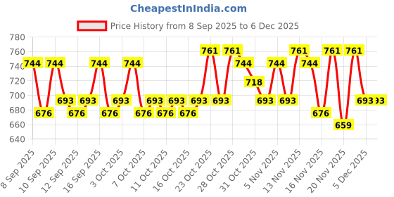 nykaa.com lotus herbals Lotus Professional Phyto-Rx Whitening & Brightening Serum lotus herbals Price History Graph from 8 Sep 2025 to 4 Dec 2025