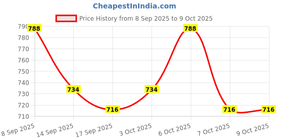 nykaa.com lotus herbals Lotus Professional PhytoRx Silk Matte Sun Defense SPF 50 lotus herbals Price History Graph from 8 Sep 2025 to 9 Oct 2025