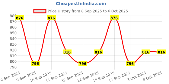 nykaa.com lotus herbals Lotus Professional PhytoRx UV Defence Sunblock SPF 100 PA+++ lotus herbals Price History Graph from 8 Sep 2025 to 5 Oct 2025