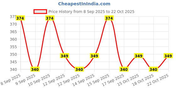 nykaa.com lotus herbals Lotus Professional Promen Intensive Whitening Facial Kit lotus herbals Price History Graph from 8 Sep 2025 to 22 Oct 2025