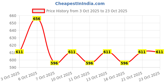 nykaa.com lotus herbals Lotus Professional Retemin Plant Retinol & Natural Vitamin C Brightening Boost Cream lotus herbals Price History Graph from 3 Oct 2025 to 23 Oct 2025