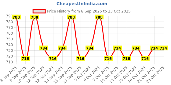 nykaa.com lotus herbals Lotus Professional Retemin Plant Retinol & Natural Vitamin C Brightening Super Booster Serum lotus herbals Price History Graph from 8 Sep 2025 to 22 Oct 2025