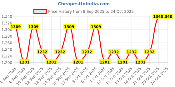 nykaa.com lotus herbals Lotus Professional Retemin Plant Retinol + Vitamin C Brightening Boost Day & Night Creme Combo lotus herbals Price History Graph from 8 Sep 2025 to 21 Oct 2025