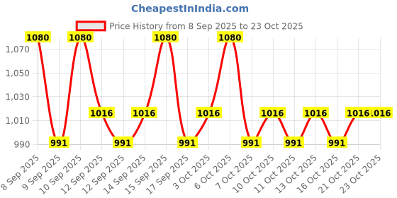 nykaa.com lotus herbals Lotus Professional Retemin Plant Retinol + Vitamin C Brightening Boost Night Creme & Face Wash Combo lotus herbals Price History Graph from 8 Sep 2025 to 21 Oct 2025