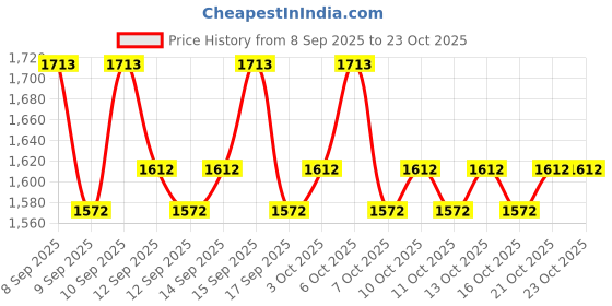 nykaa.com lotus herbals Lotus Professional Retemin Plant Retinol + Vitamin C Brightening Day & Night Combo & Face Wash Combo lotus herbals Price History Graph from 8 Sep 2025 to 23 Oct 2025