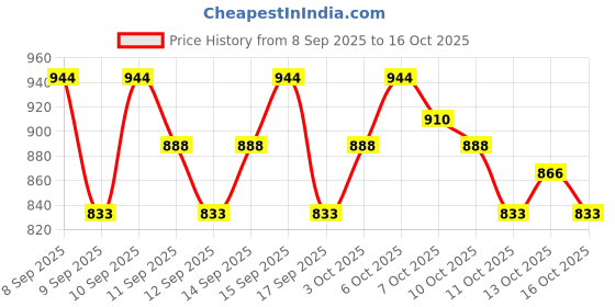 nykaa.com lotus herbals Lotus Safe Sun Tinted MatteLook Super Saver Combo lotus herbals Price History Graph from 8 Sep 2025 to 15 Oct 2025