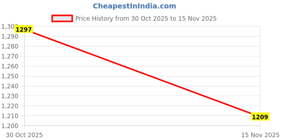 nykaa.com Louis Philippe Men Black Printed Genuine Leather Wallet louis philippe Price History Graph from 30 Oct 2025 to 15 Nov 2025