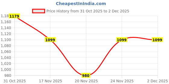 nykaa.com Louis Philippe Men Black Textured Genuine Leather Wallet louis philippe Price History Graph from 31 Oct 2025 to 1 Dec 2025