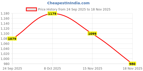 nykaa.com Louis Philippe Men Brown Croc Textured Bifold Made from Premium Leather Card Wallet (Free Size) louis philippe Price History Graph from 24 Sep 2025 to 18 Nov 2025