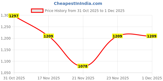 nykaa.com Louis Philippe Men Multi-Color Printed Genuine Leather Wallet louis philippe Price History Graph from 31 Oct 2025 to 1 Dec 2025