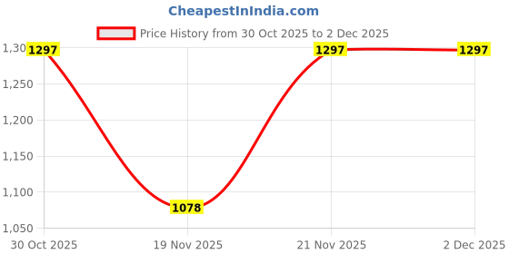 nykaa.com Louis Philippe Men Multi-Color Printed Genuine Leather Wallet louis philippe Price History Graph from 30 Oct 2025 to 2 Dec 2025