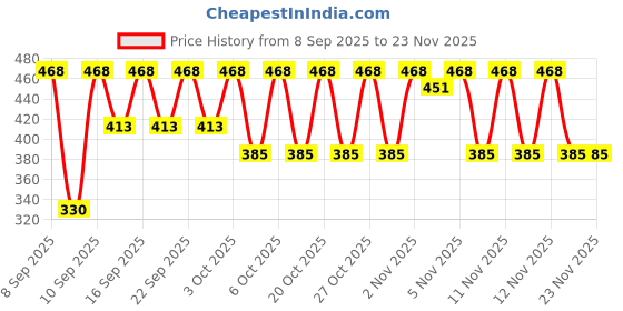 nykaa.com Love Beauty & Planet Anti Dandruff Scalp Serum With Tea Tree & Rosemary love beauty & planet Price History Graph from 8 Sep 2025 to 23 Nov 2025